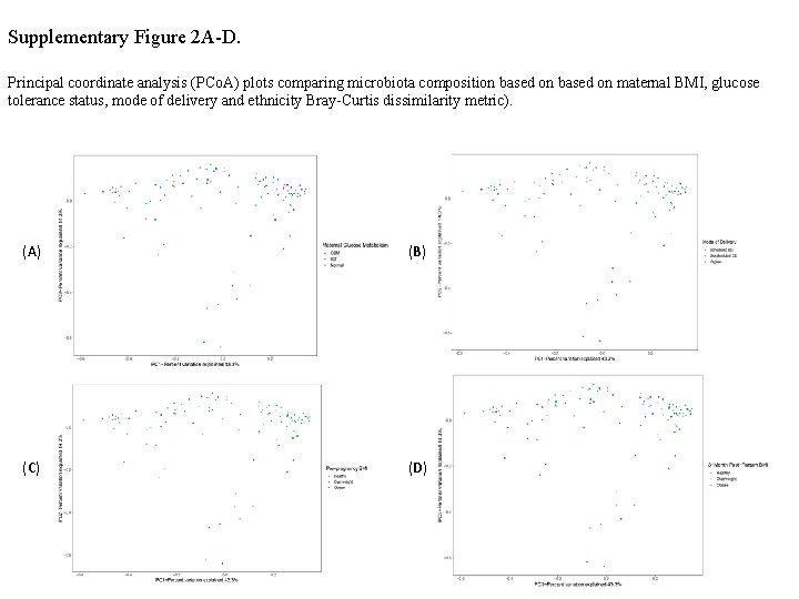 Supplementary Figure 2 A-D. Principal coordinate analysis (PCo. A) plots comparing microbiota composition based