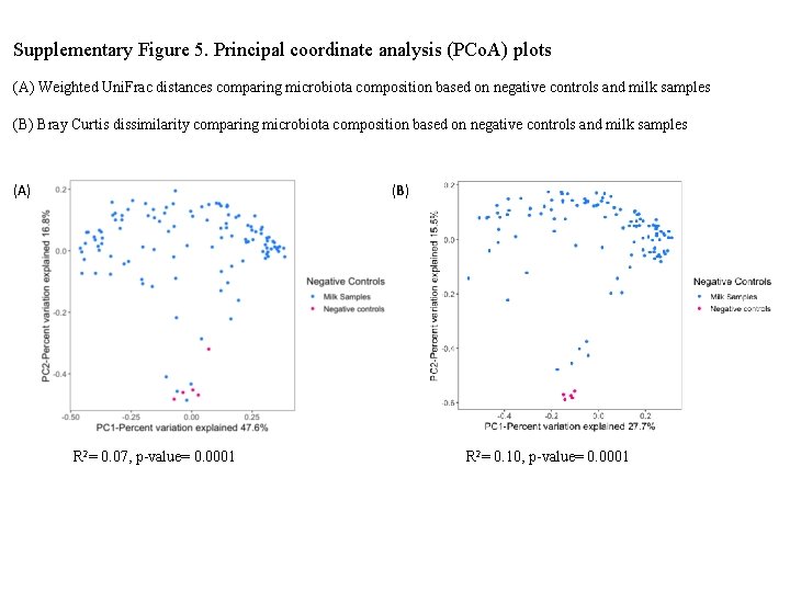 Supplementary Figure 5. Principal coordinate analysis (PCo. A) plots (A) Weighted Uni. Frac distances