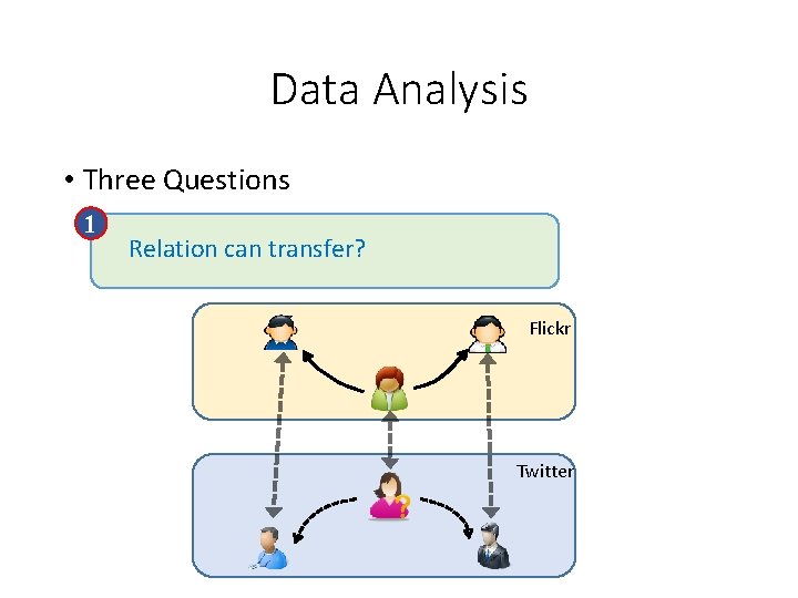 Data Analysis • Three Questions 1 Relation can transfer? Flickr Twitter 