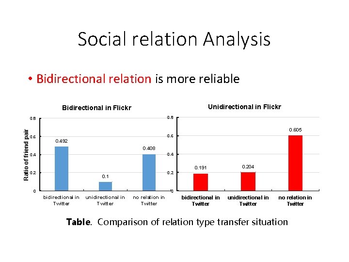 Social relation Analysis • Bidirectional relation is more reliable Unidirectional in Flickr Ratio of