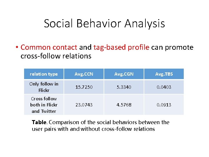 Social Behavior Analysis • Common contact and tag-based profile can promote cross-follow relations relation