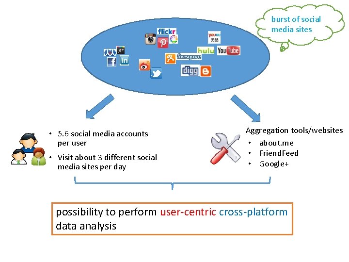 burst of social media sites • 5. 6 social media accounts per user •