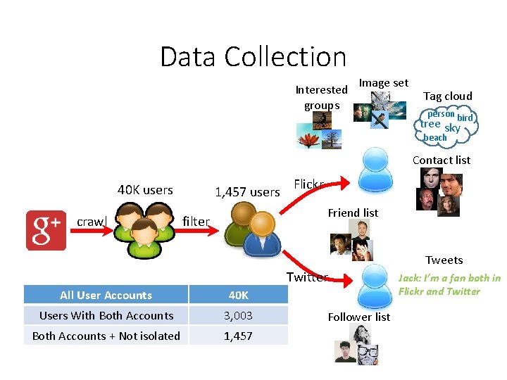 Data Collection Interested groups Image set Tag cloud person bird tree sky beach Contact