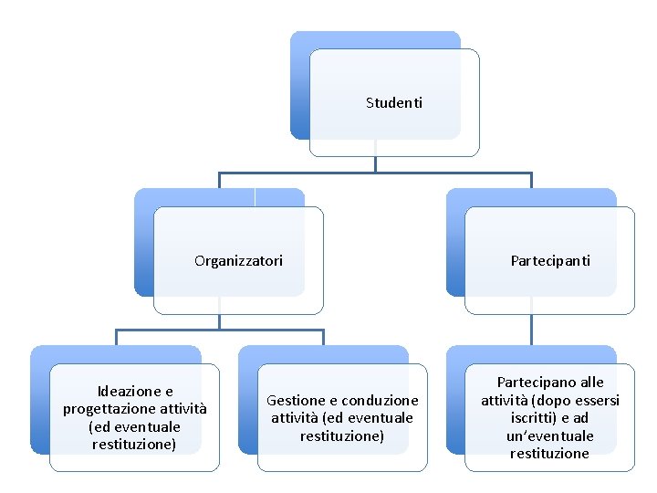 Studenti Organizzatori Ideazione e progettazione attività (ed eventuale restituzione) Gestione e conduzione attività (ed