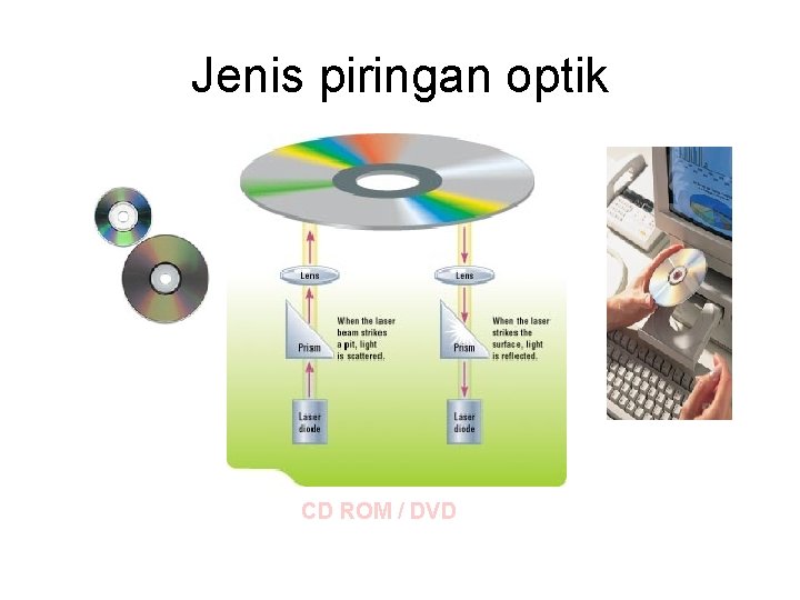 Jenis piringan optik CD ROM / DVD 