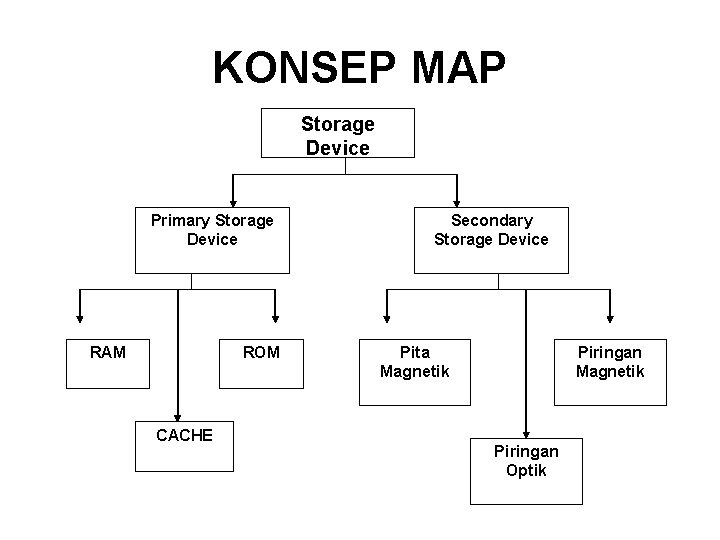 KONSEP MAP Storage Device Primary Storage Device RAM ROM CACHE Secondary Storage Device Pita