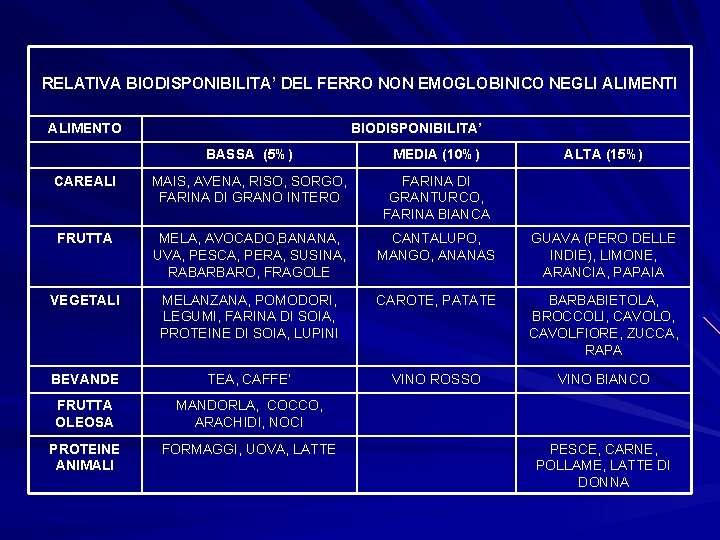 RELATIVA BIODISPONIBILITA’ DEL FERRO NON EMOGLOBINICO NEGLI ALIMENTO BIODISPONIBILITA’ BASSA (5%) MEDIA (10%) ALTA