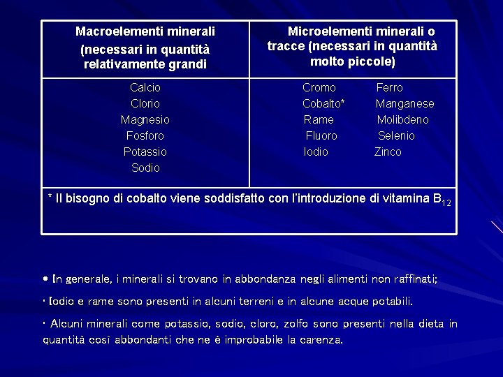 Macroelementi minerali (necessari in quantità relativamente grandi Calcio Clorio Magnesio Fosforo Potassio Sodio Microelementi