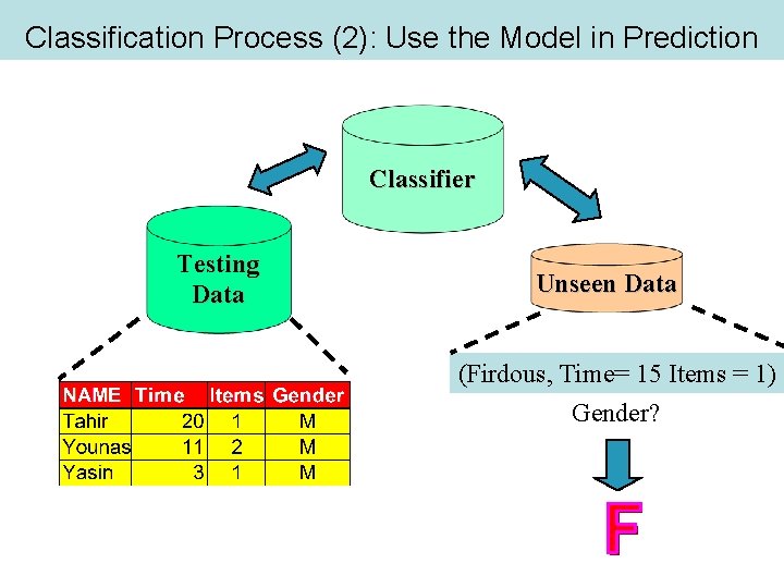 Classification Process (2): Use the Model in Prediction Classifier Testing Data Unseen Data (Firdous,