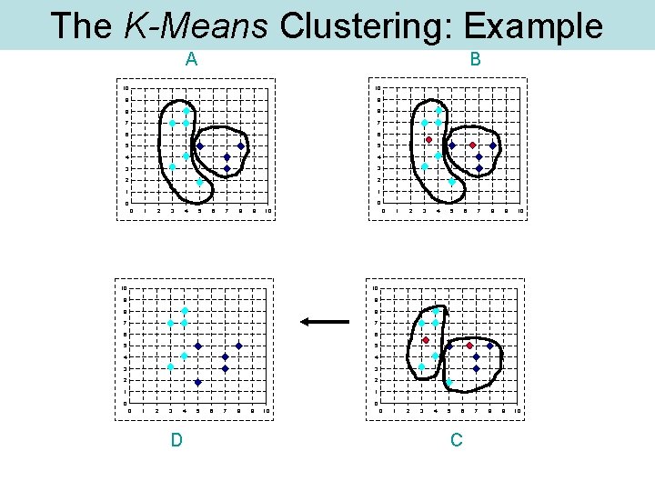 The K-Means Clustering: Example A B 10 10 9 9 8 8 7 7