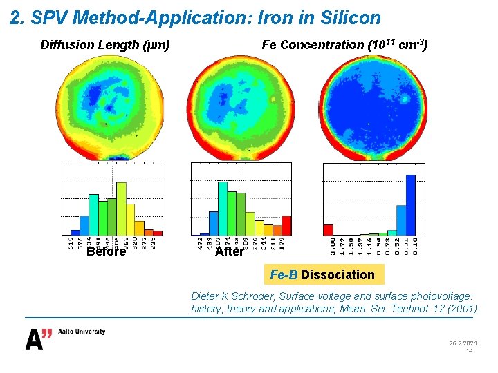 2. SPV Method-Application: Iron in Silicon Diffusion Length (μm) Before Fe Concentration (1011 cm-3)