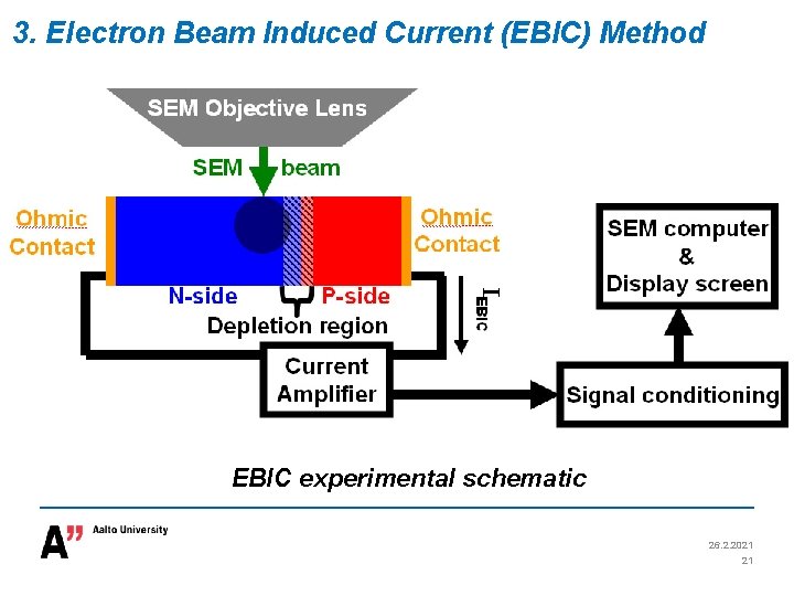 3. Electron Beam Induced Current (EBIC) Method EBIC experimental schematic 26. 2. 2021 21