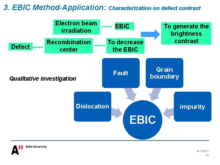 3. EBIC Method-Application: Characterization on defect contrast Electron beam irradiation Defect Recombination center To