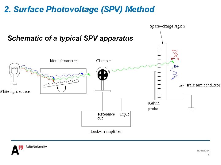 2. Surface Photovoltage (SPV) Method Schematic of a typical SPV apparatus 26. 2. 2021