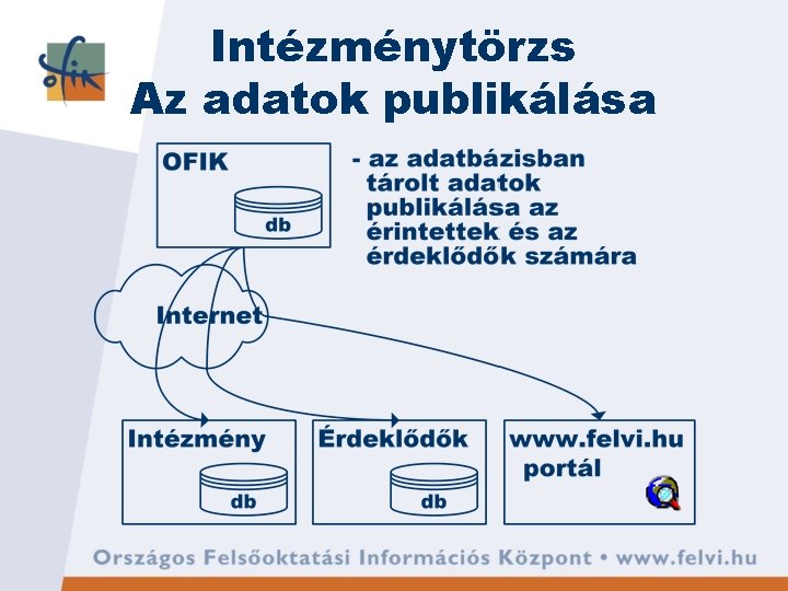 Intézménytörzs Az adatok publikálása 