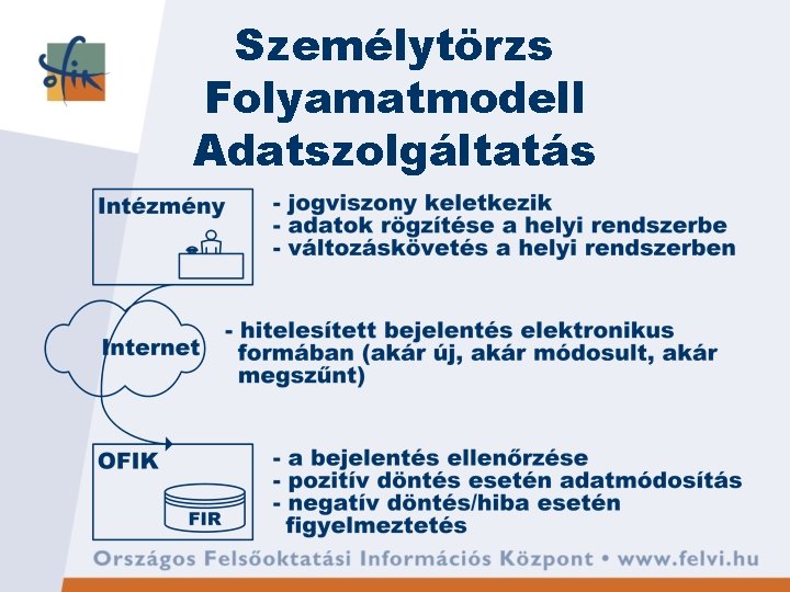 Személytörzs Folyamatmodell Adatszolgáltatás 