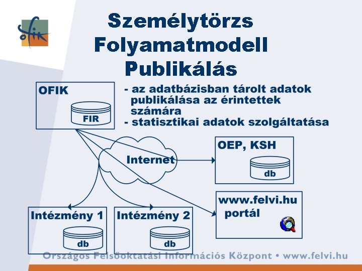 Személytörzs Folyamatmodell Publikálás Személytörzs Folyamatmodell Publikálás