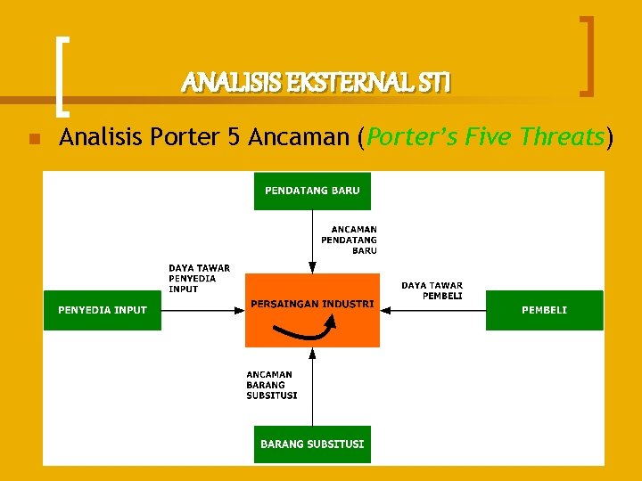 ANALISIS EKSTERNAL STI n Analisis Porter 5 Ancaman (Porter’s Five Threats) 