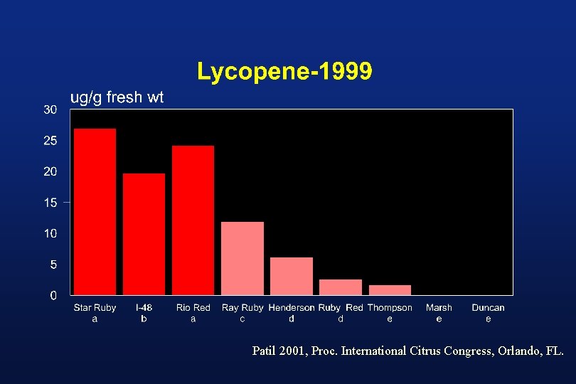 Patil 2001, Proc. International Citrus Congress, Orlando, FL. 