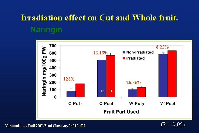 Irradiation effect on Cut and Whole fruit. Naringin 8. 22% 13. 15% 123% 26.