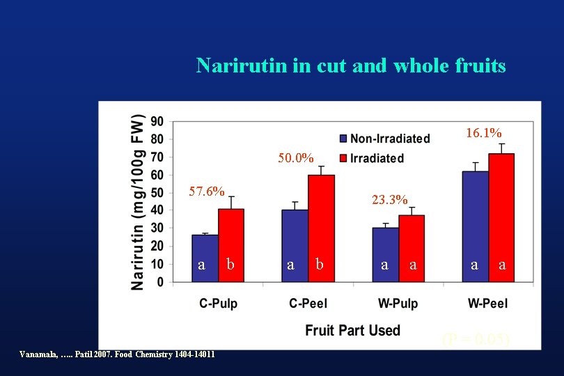 Narirutin in cut and whole fruits 16. 1% 50. 0% 57. 6% a 23.