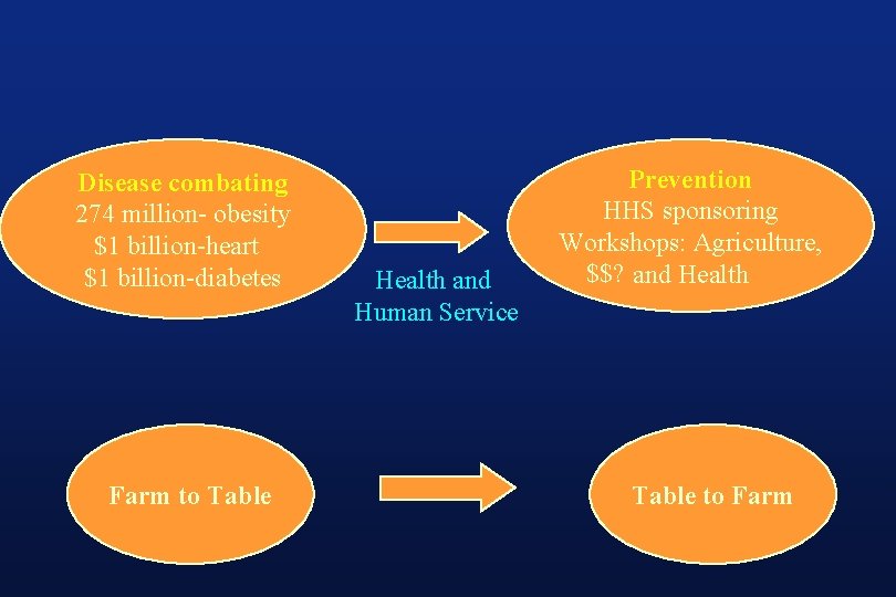 Disease combating 274 million- obesity $1 billion-heart $1 billion-diabetes Farm to Table Health and