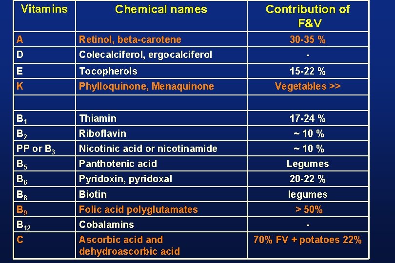 Vitamins Chemical names Contribution of F&V A Retinol, beta-carotene 30 -35 % D Colecalciferol,