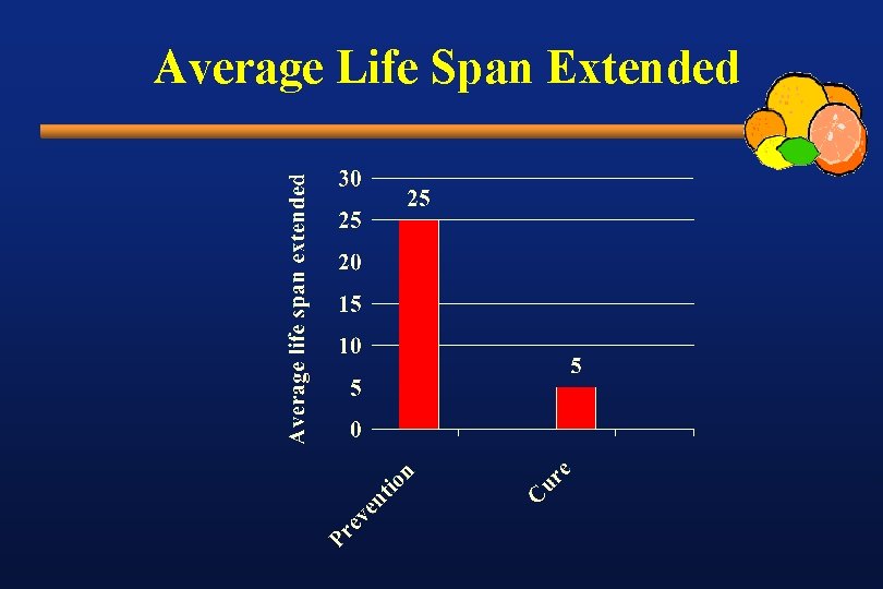 Average Life Span Extended 