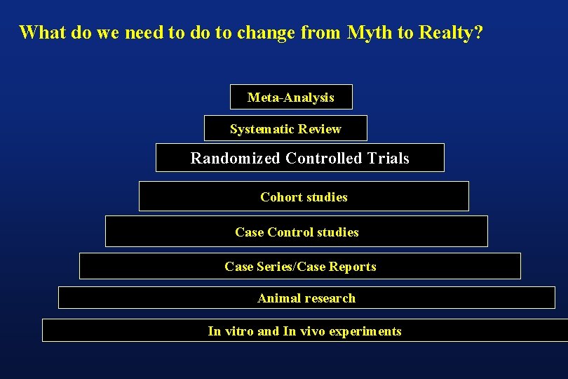 What do we need to do to change from Myth to Realty? Meta-Analysis Systematic