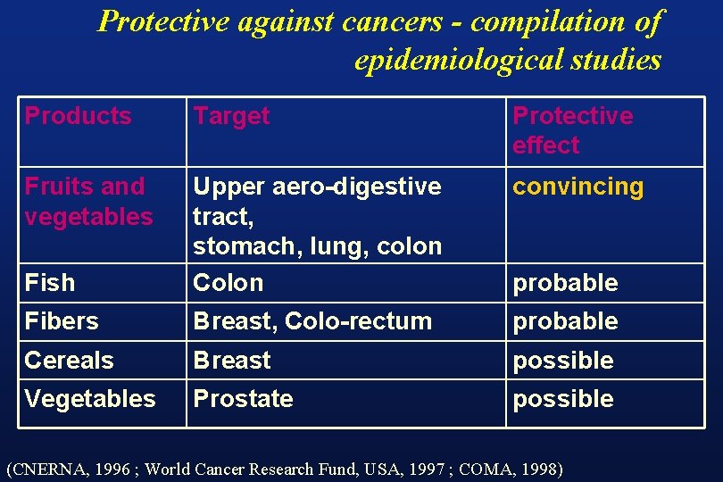 Protective against cancers - compilation of epidemiological studies Products Target Protective effect Fruits and