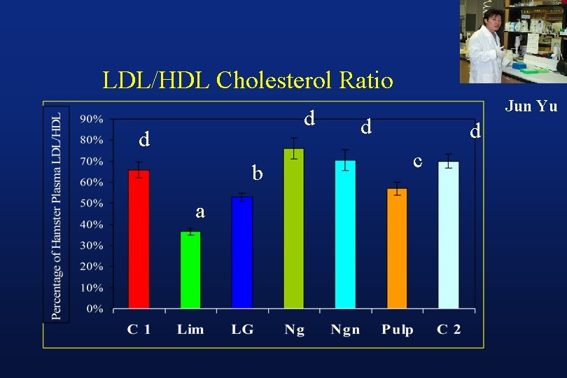 LDL/HDL Cholesterol Ratio d d b a Jun Yu d d c 