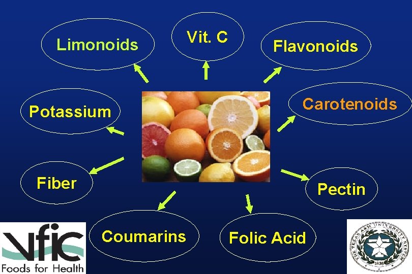 Limonoids Potassium Vit. C Flavonoids Carotenoids Fiber Pectin Coumarins Folic Acid Limonoids Potassium Vit. C Flavonoids Carotenoids Fiber Pectin Coumarins Folic Acid