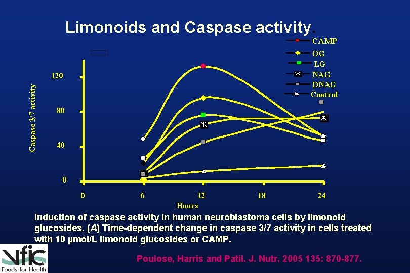 Limonoids and Caspase activity. CAMP OG LG NAG DNAG Control Caspase 3/7 activity 120 Limonoids and Caspase activity. CAMP OG LG NAG DNAG Control Caspase 3/7 activity 120