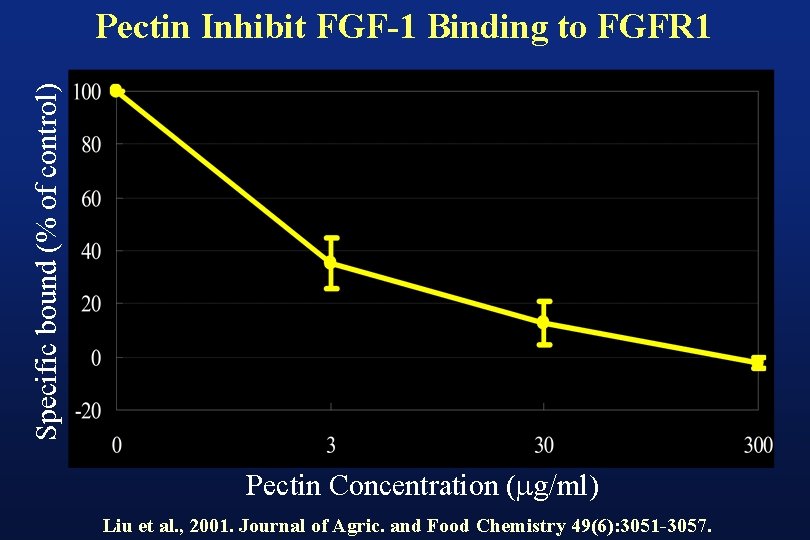 Specific bound (% of control) Pectin Inhibit FGF-1 Binding to FGFR 1 Pectin Concentration