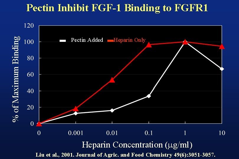 % of Maximum Binding Pectin Inhibit FGF-1 Binding to FGFR 1 Pectin Added Heparin % of Maximum Binding Pectin Inhibit FGF-1 Binding to FGFR 1 Pectin Added Heparin