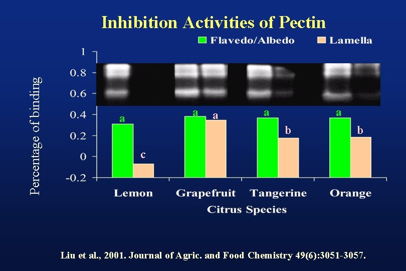 Percentage of binding Inhibition Activities of Pectin a a a b b c Liu