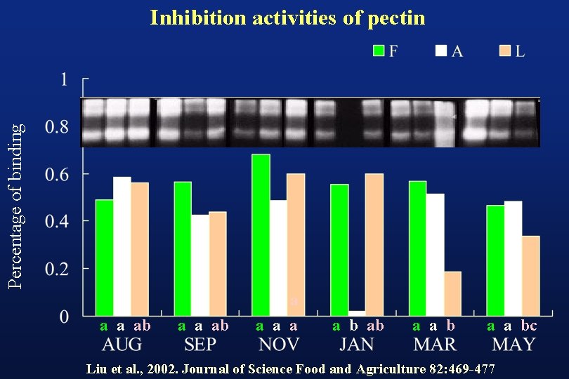 Percentage of binding Inhibition activities of pectin a a ab a a a b Percentage of binding Inhibition activities of pectin a a ab a a a b