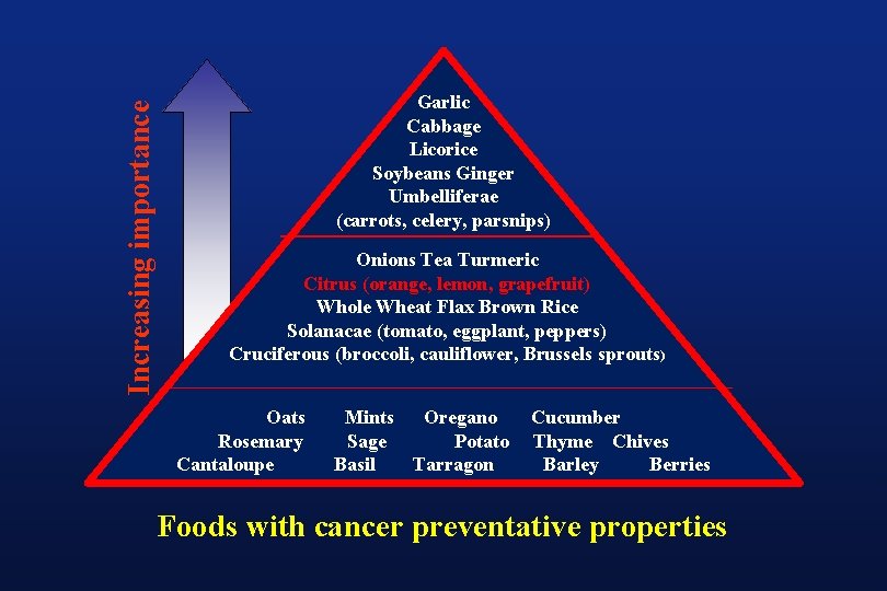 Increasing importance Garlic Cabbage Licorice Soybeans Ginger Umbelliferae (carrots, celery, parsnips) Onions Tea Turmeric