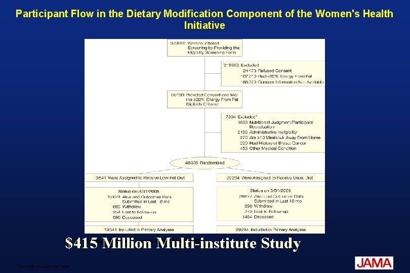 Participant Flow in the Dietary Modification Component of the Women's Health Initiative $415 Million Participant Flow in the Dietary Modification Component of the Women's Health Initiative $415 Million