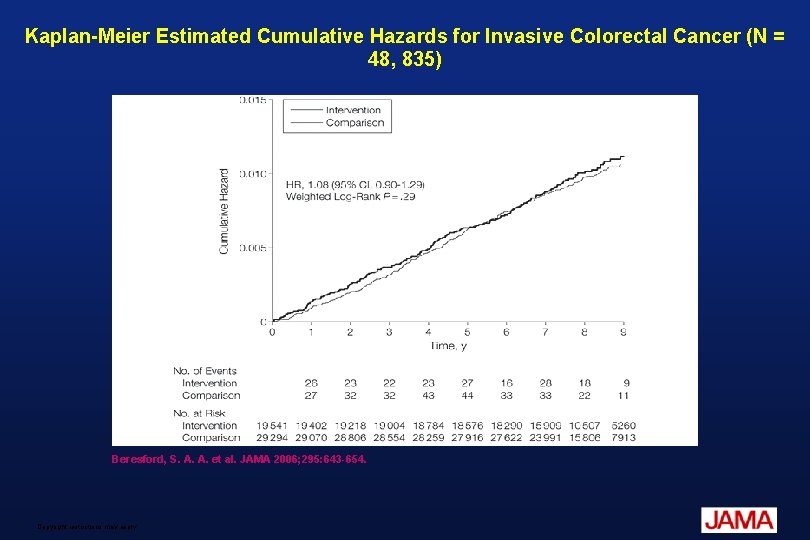 Kaplan-Meier Estimated Cumulative Hazards for Invasive Colorectal Cancer (N = 48, 835) Beresford, S.