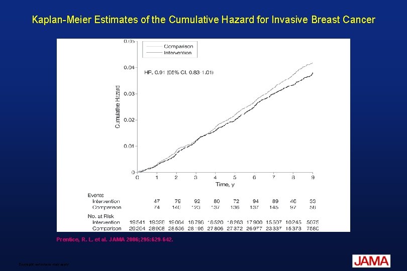 Kaplan-Meier Estimates of the Cumulative Hazard for Invasive Breast Cancer Prentice, R. L. et