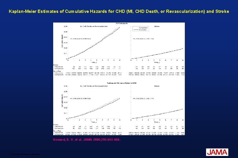 Kaplan-Meier Estimates of Cumulative Hazards for CHD (MI, CHD Death, or Revascularization) and Stroke