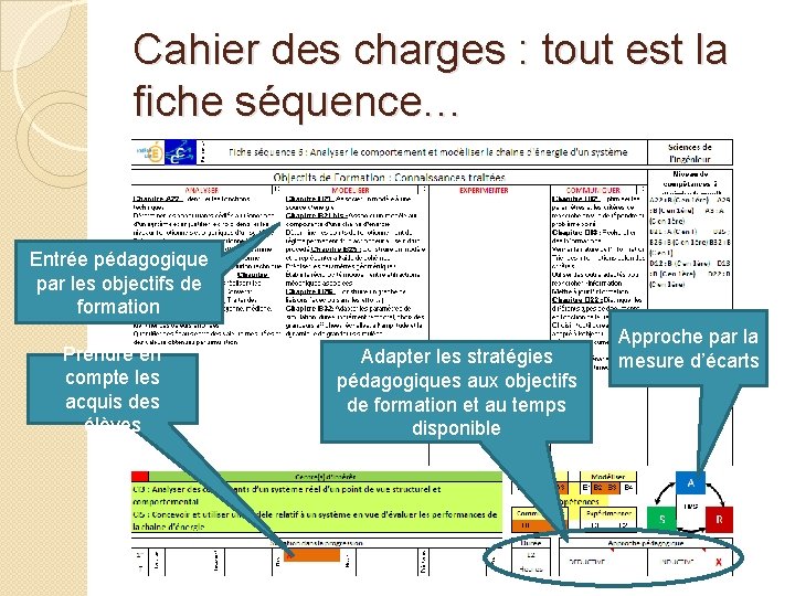 Cahier des charges : tout est la fiche séquence… Entrée pédagogique par les objectifs