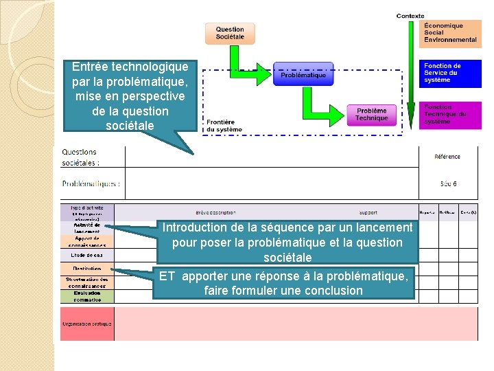 Entrée technologique par la problématique, mise en perspective de la question sociétale Introduction de