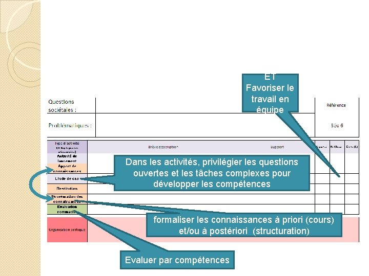 ET Favoriser le travail en équipe Dans les activités, privilégier les questions ouvertes et