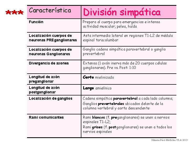 *** Característica División simpática Función Prepara al cuerpo para emergencias e intensa actividad muscular;