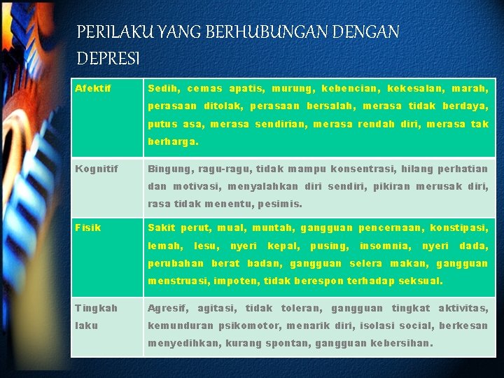 PERILAKU YANG BERHUBUNGAN DEPRESI Afektif Sedih, cemas apatis, murung, kebencian, kekesalan, marah, perasaan ditolak,