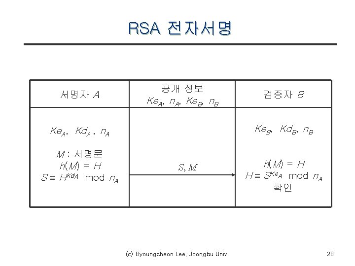 RSA 전자서명 서명자 A 공개 정보 Ke. A, n. A, Ke. B, n. B