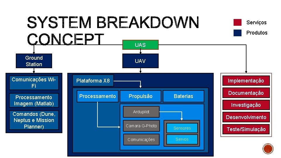 Serviços Produtos UAS Ground Station Comunicações Wi. Fi Processamento Imagem (Matlab) Comandos (Dune, Neptus Serviços Produtos UAS Ground Station Comunicações Wi. Fi Processamento Imagem (Matlab) Comandos (Dune, Neptus