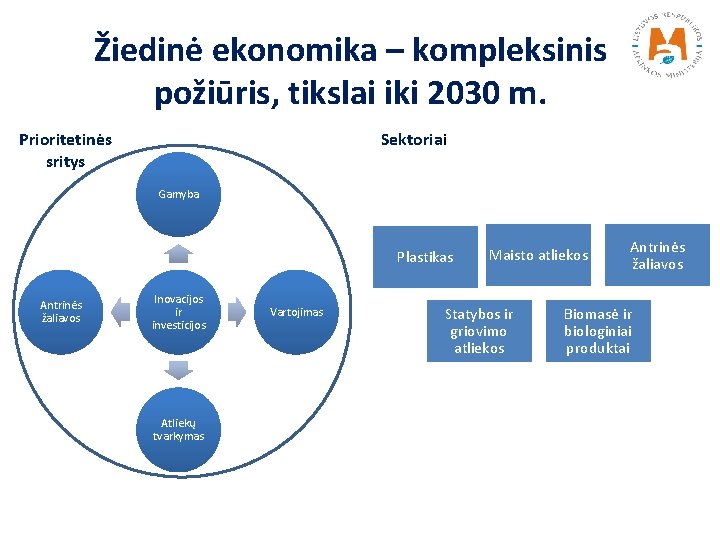 Žiedinė ekonomika – kompleksinis požiūris, tikslai iki 2030 m. Prioritetinės sritys Sektoriai Gamyba Plastikas